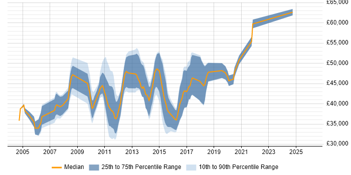 Salary distribution trend for Data Warehouse Test Analyst job vacancies in the UK