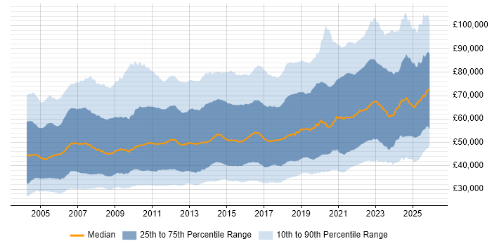 Salary distribution trend for jobs in the UK citing Data Warehouse