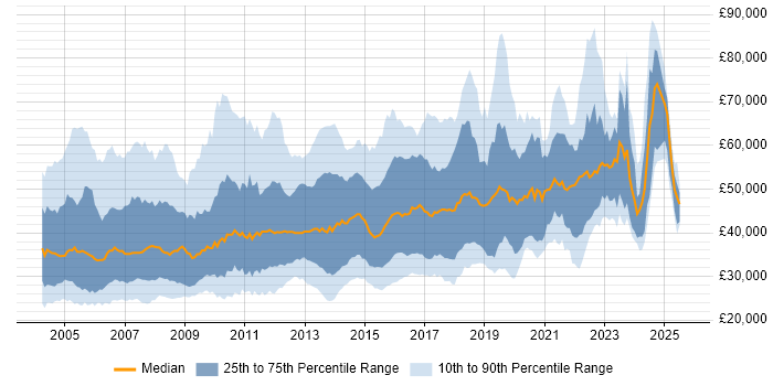 Salary distribution trend for Database Developer job vacancies in the UK