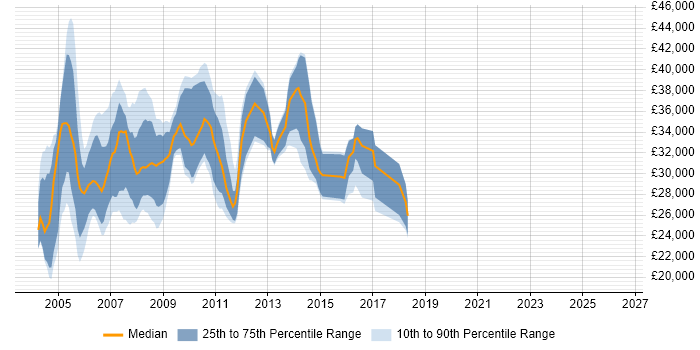 Salary distribution trend for Database Marketing Analyst job vacancies in the UK
