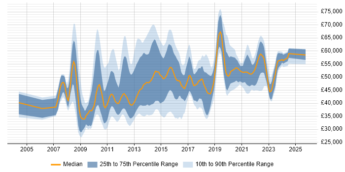 Salary distribution trend for jobs in the UK citing Database Mirroring