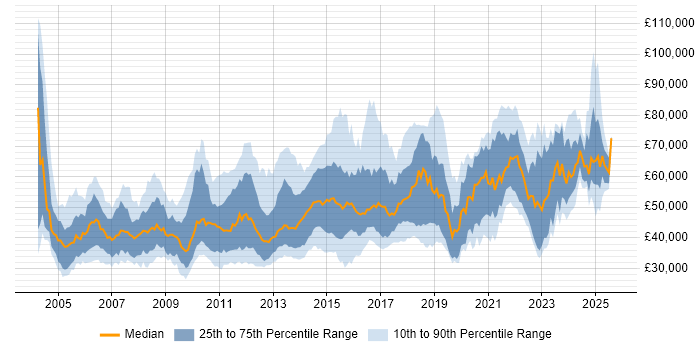 Salary distribution trend for jobs in the UK citing Database Security