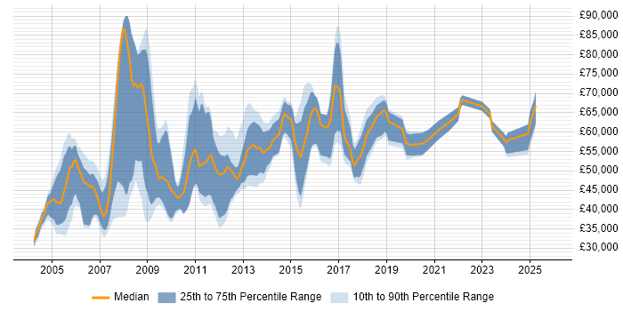 Salary distribution trend for Database Team Leader job vacancies in the UK