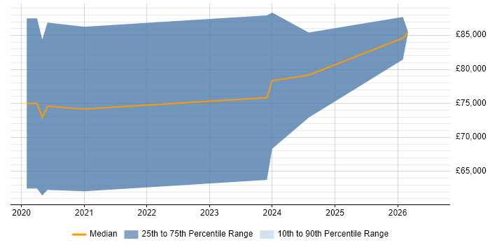 Salary distribution trend for Databricks Consultant job vacancies in the UK