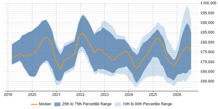 Salary distribution trend for Databricks Data Engineer job vacancies in the UK