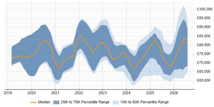 Salary distribution trend for Databricks Engineer job vacancies in the UK