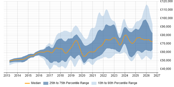 Salary distribution trend for jobs in the UK citing Datadog