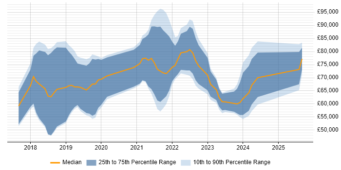 Salary distribution trend for jobs in the UK citing Dataiku