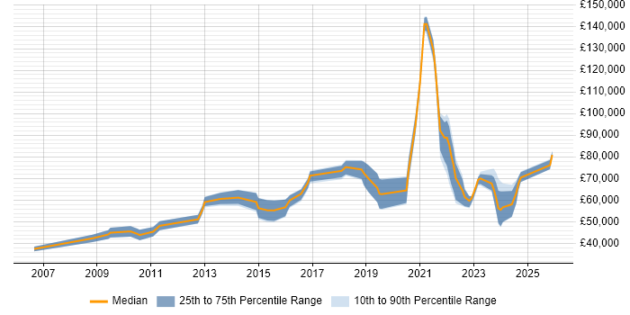 Salary distribution trend for DataOps Engineer job vacancies in the UK