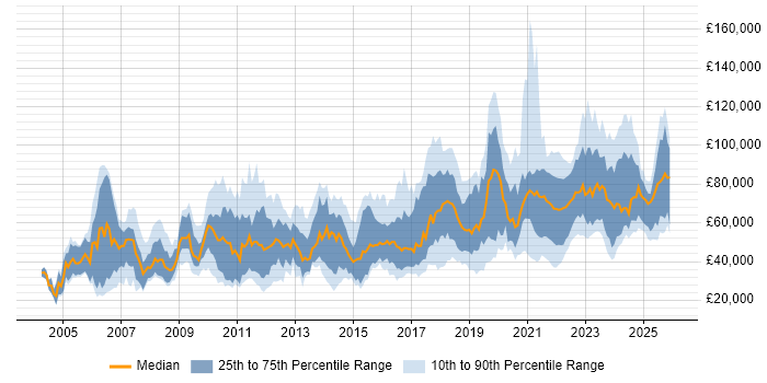 Salary distribution trend for jobs in the UK citing DataOps