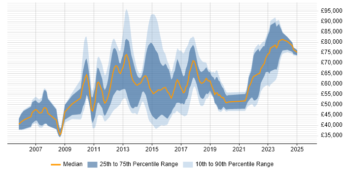 Salary distribution trend for jobs in the UK citing DataPower