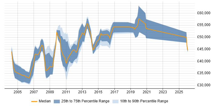 Salary distribution trend for DataStage Developer job vacancies in the UK