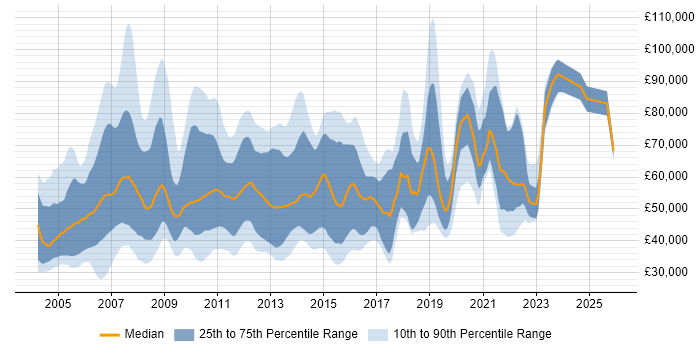 Salary distribution trend for jobs in the UK citing DataStage