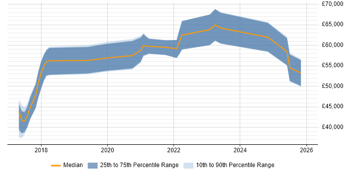 Salary distribution trend for jobs in the UK citing DataWeave