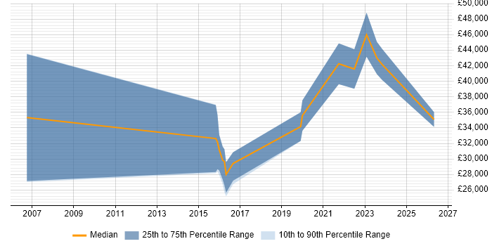 Salary distribution trend for jobs in the UK citing DaVinci Resolve