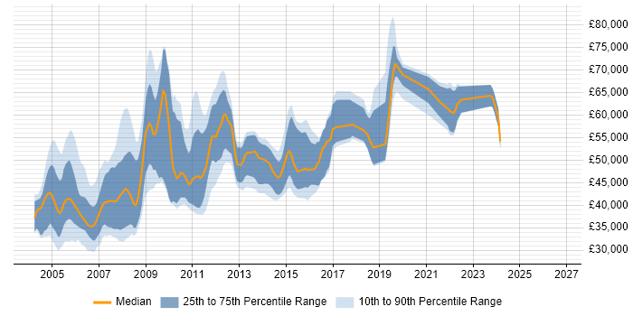 DB2 DBA Job Trends, Salaries & Skill Sets | IT Jobs Watch
