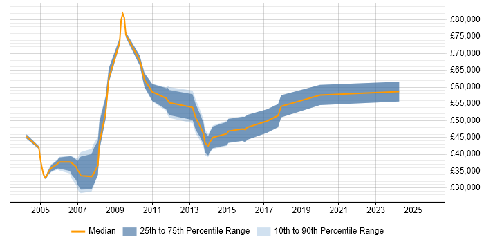 Salary distribution trend for DB2 Specialist job vacancies in the UK