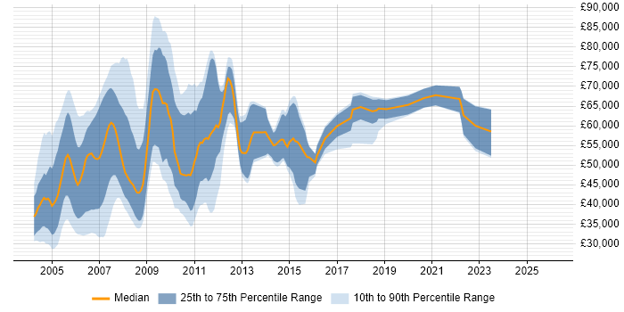 Salary distribution trend for jobs in the UK citing DB2 UDB