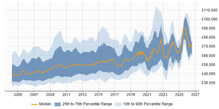 Salary distribution trend for jobs in the UK citing Db2
