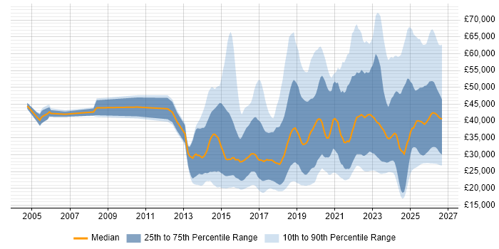 Salary distribution trend for jobs in the UK citing DBS Check