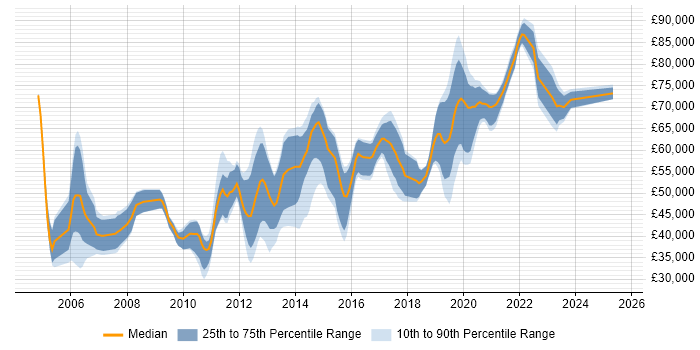 Salary distribution trend for jobs in the UK citing DbUnit