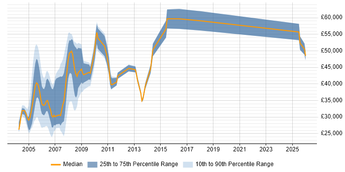 Salary distribution trend for jobs in the UK citing DCL