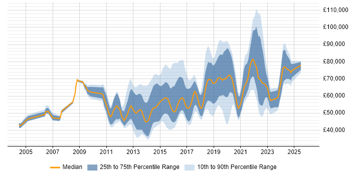 Salary distribution trend for jobs in the UK citing DDoS Mitigation