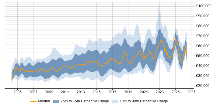 Salary distribution trend for jobs in the UK citing Debian