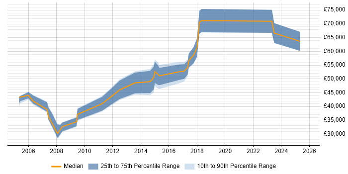Salary distribution trend for Debt Manager job vacancies in the UK
