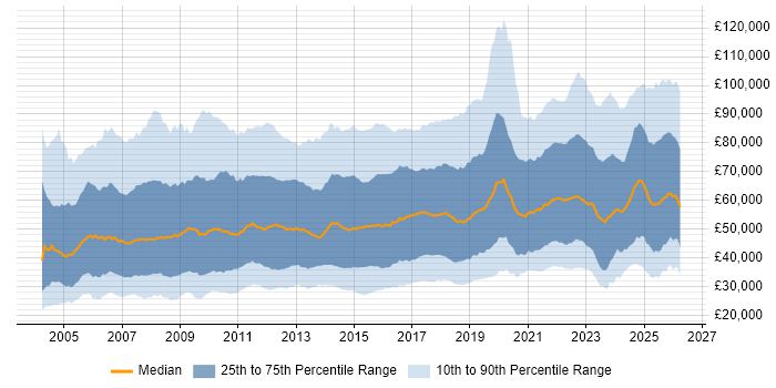 Salary distribution trend for jobs in the UK citing Decision-Making