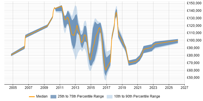 Salary distribution trend for jobs in the UK citing Decision Quality