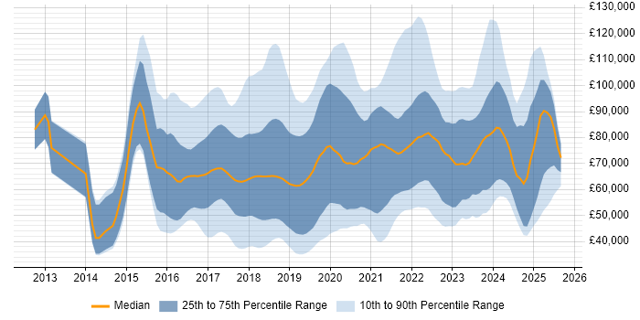 Salary distribution trend for jobs in the UK citing Deep Learning