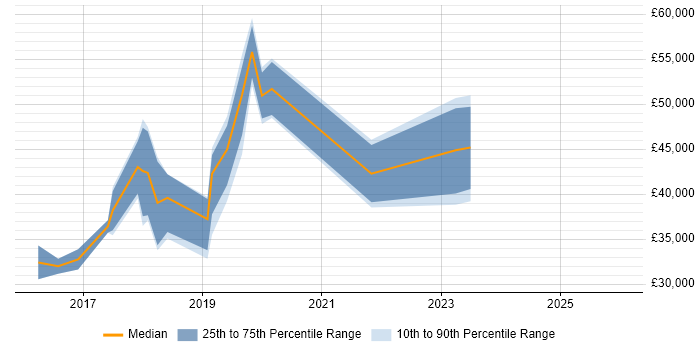 Salary distribution trend for jobs in the UK citing DeepCrawl