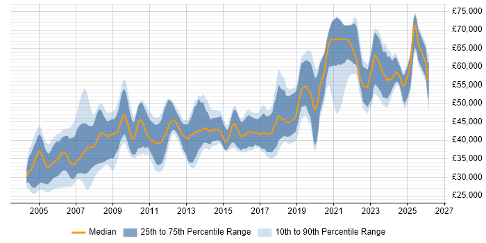 Salary distribution trend for jobs in the UK citing Def Stans