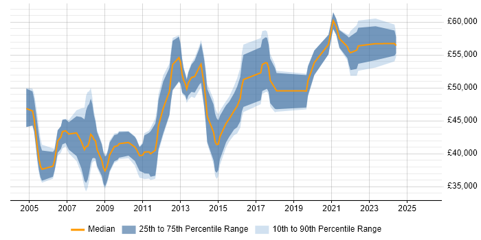 Salary distribution trend for Defect Manager job vacancies in the UK