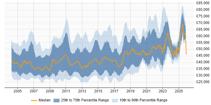 Salary distribution trend for jobs in the UK citing Defect Tracking