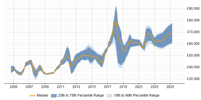 Salary distribution trend for jobs in the UK citing Defensive Programming