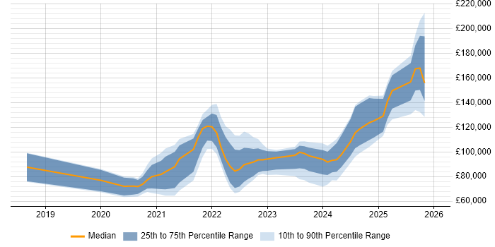 Salary distribution trend for jobs in the UK citing DeFi