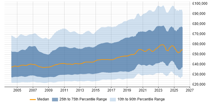 Salary distribution trend for jobs in the UK citing Degree