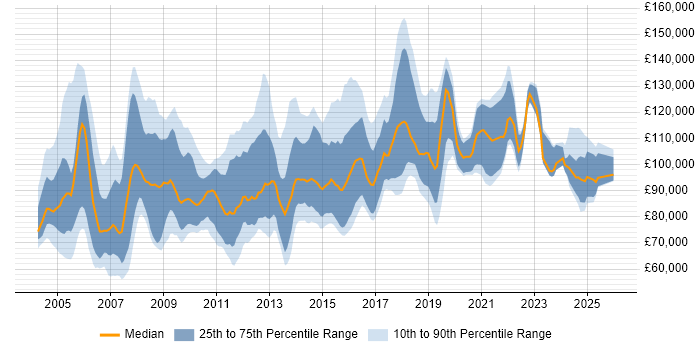 Salary distribution trend for Delivery Director job vacancies in the UK