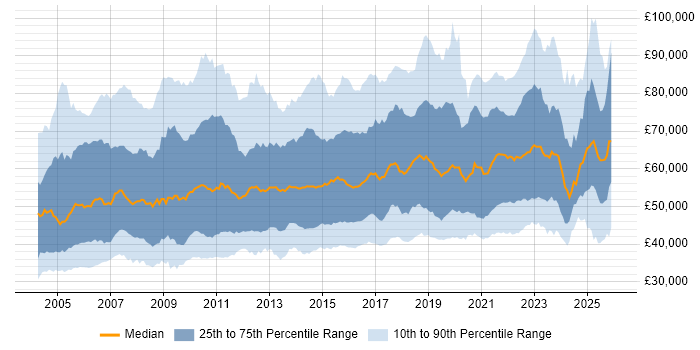 Salary distribution trend for Delivery Manager job vacancies in the UK
