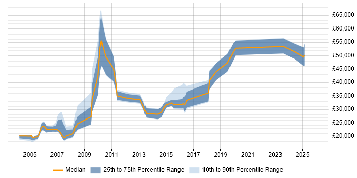 Salary distribution trend for jobs in the UK citing Dell Certification