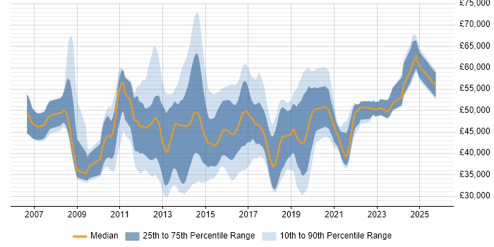 Salary distribution trend for jobs in the UK citing Dell Compellent