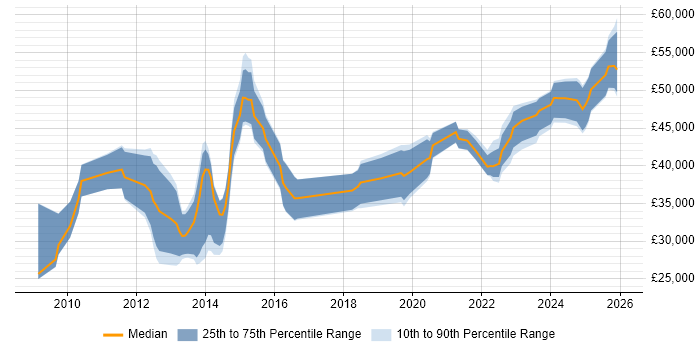 Salary distribution trend for jobs in the UK citing Dell DRAC