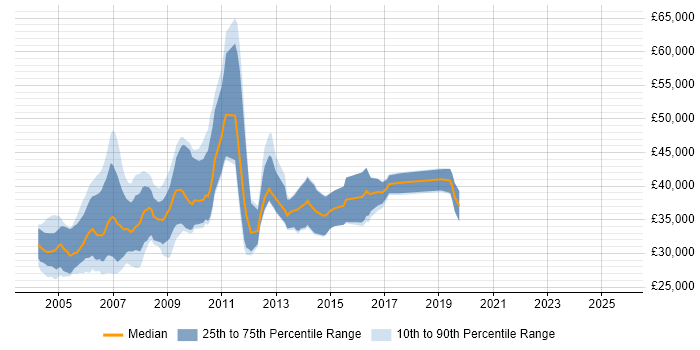 Salary distribution trend for Delphi Software Engineer job vacancies in the UK