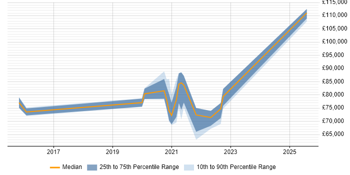 Salary distribution trend for jobs in the UK citing Delphix Salary distribution trend for jobs in the UK citing Delphix