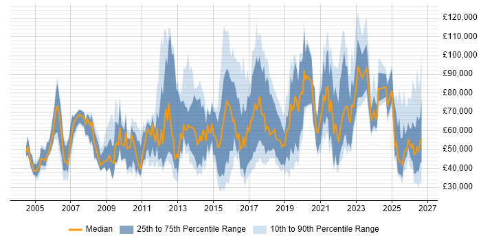 Salary distribution trend for jobs in the UK citing Demand Generation