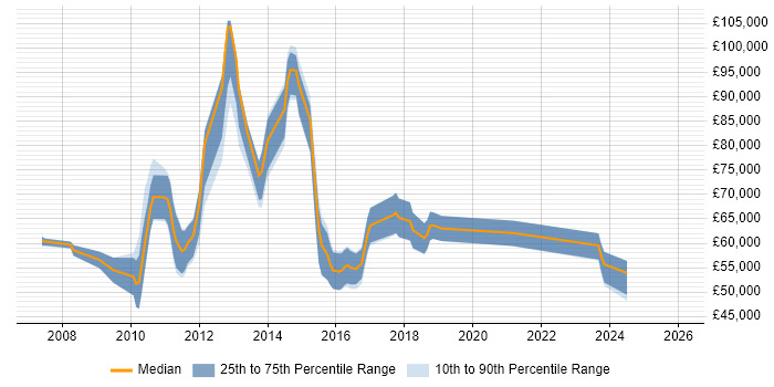 Salary distribution trend for jobs in the UK citing Demantra