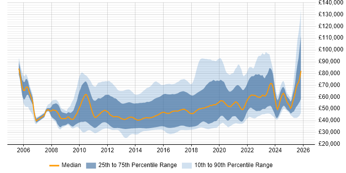Salary distribution trend for jobs in the UK citing Dependency Injection
