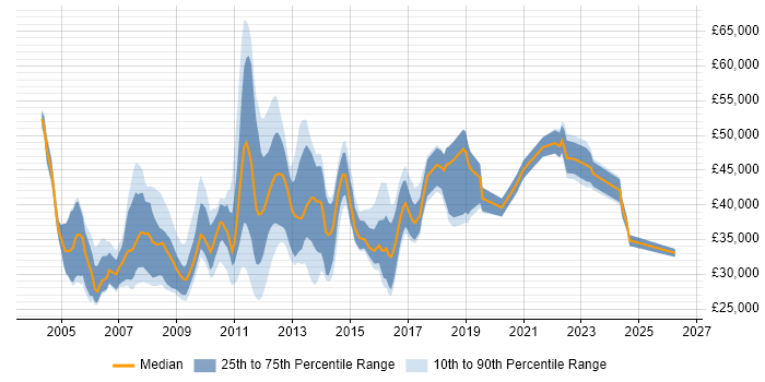 Salary distribution trend for Deployment Analyst job vacancies in the UK